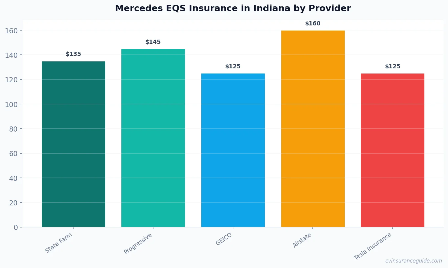 Mercedes EQS Insurance in Indiana by Provider