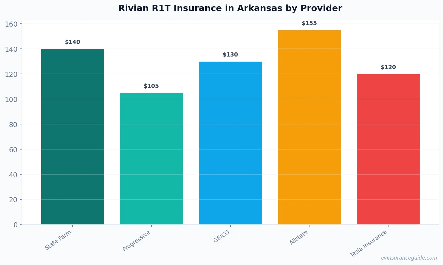 Rivian R1T Insurance in Arkansas by Provider