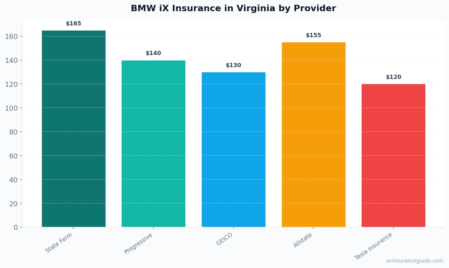 BMW iX Insurance in Virginia by Provider