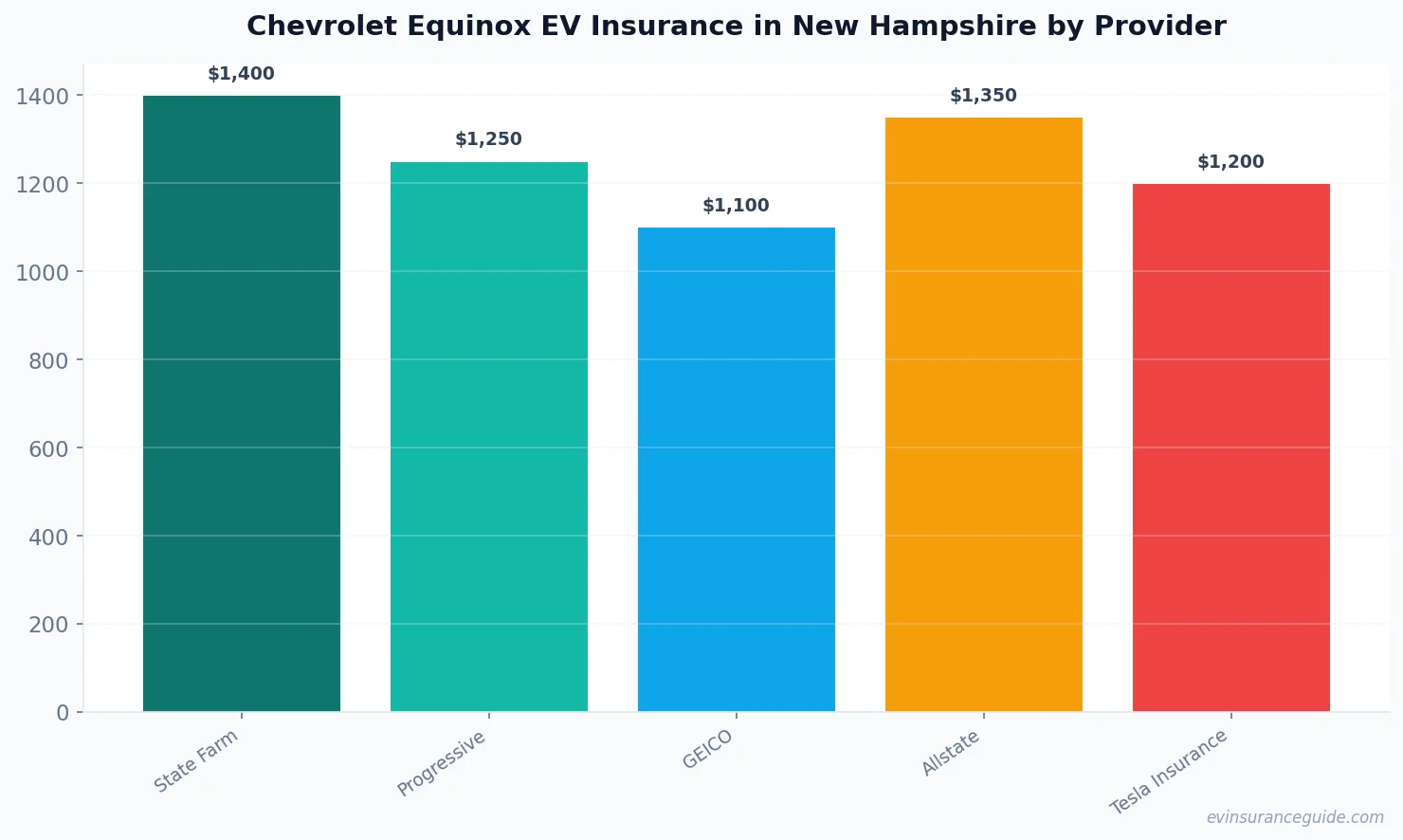 Chevrolet Equinox EV Insurance in New Hampshire by Provider