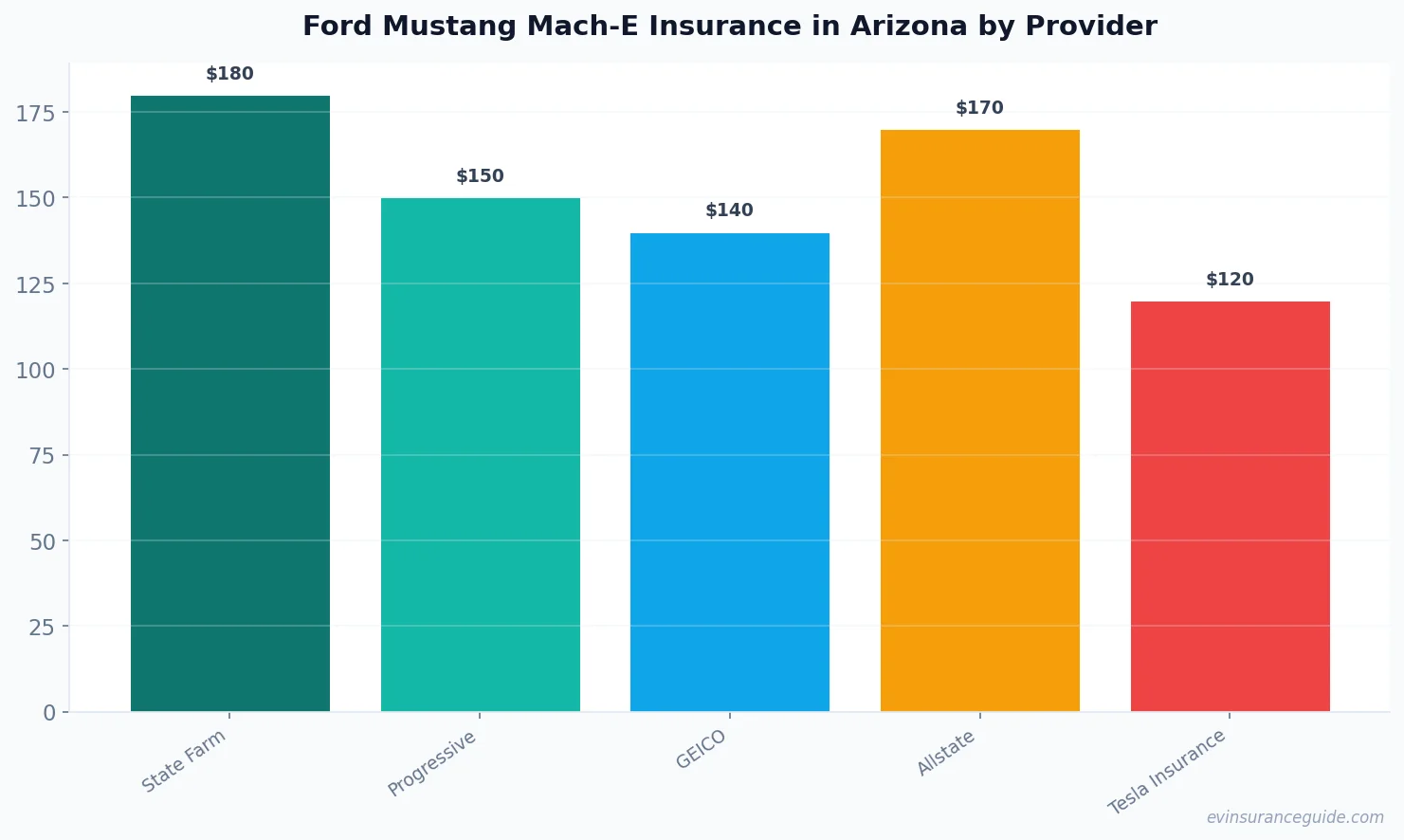 Ford Mustang Mach-E Insurance in Arizona by Provider