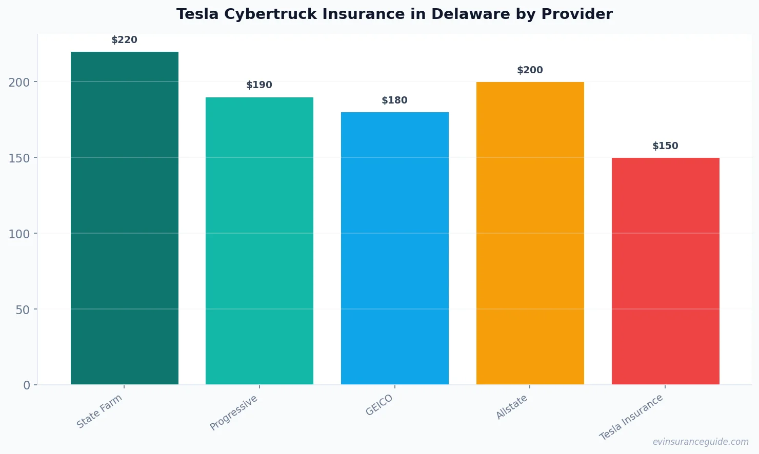 Tesla Cybertruck Insurance in Delaware by Provider