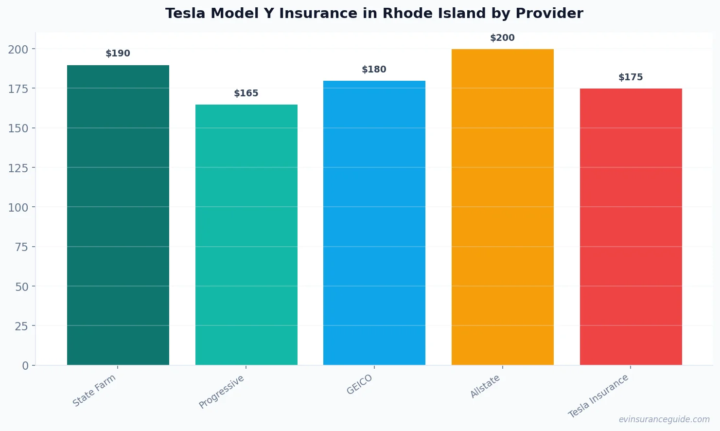 Tesla Model Y Insurance in Rhode Island by Provider