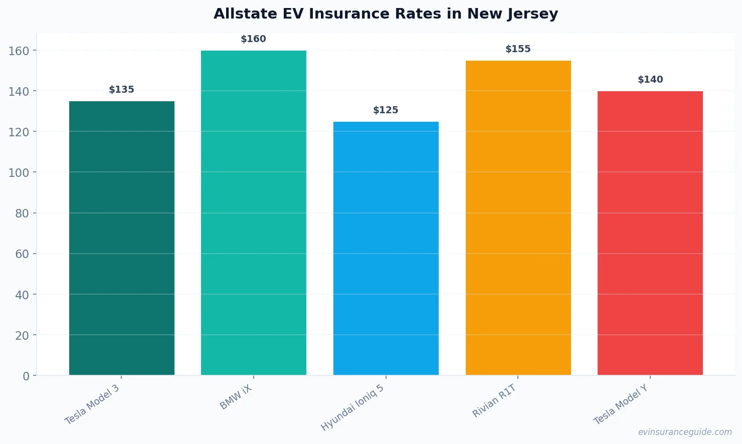 Allstate EV Insurance Rates in New Jersey