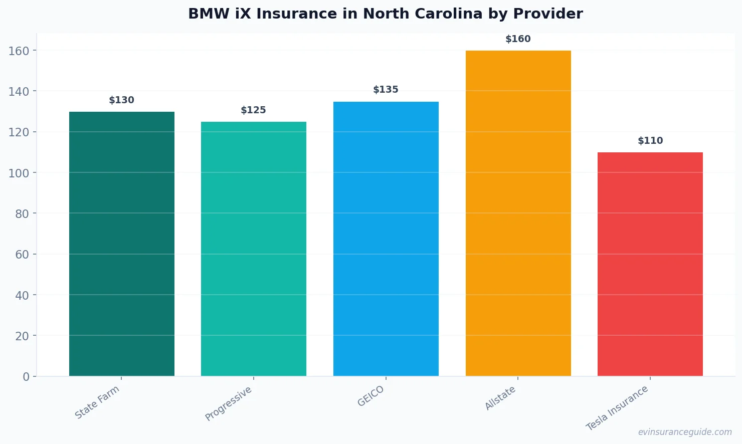 BMW iX Insurance in North Carolina by Provider