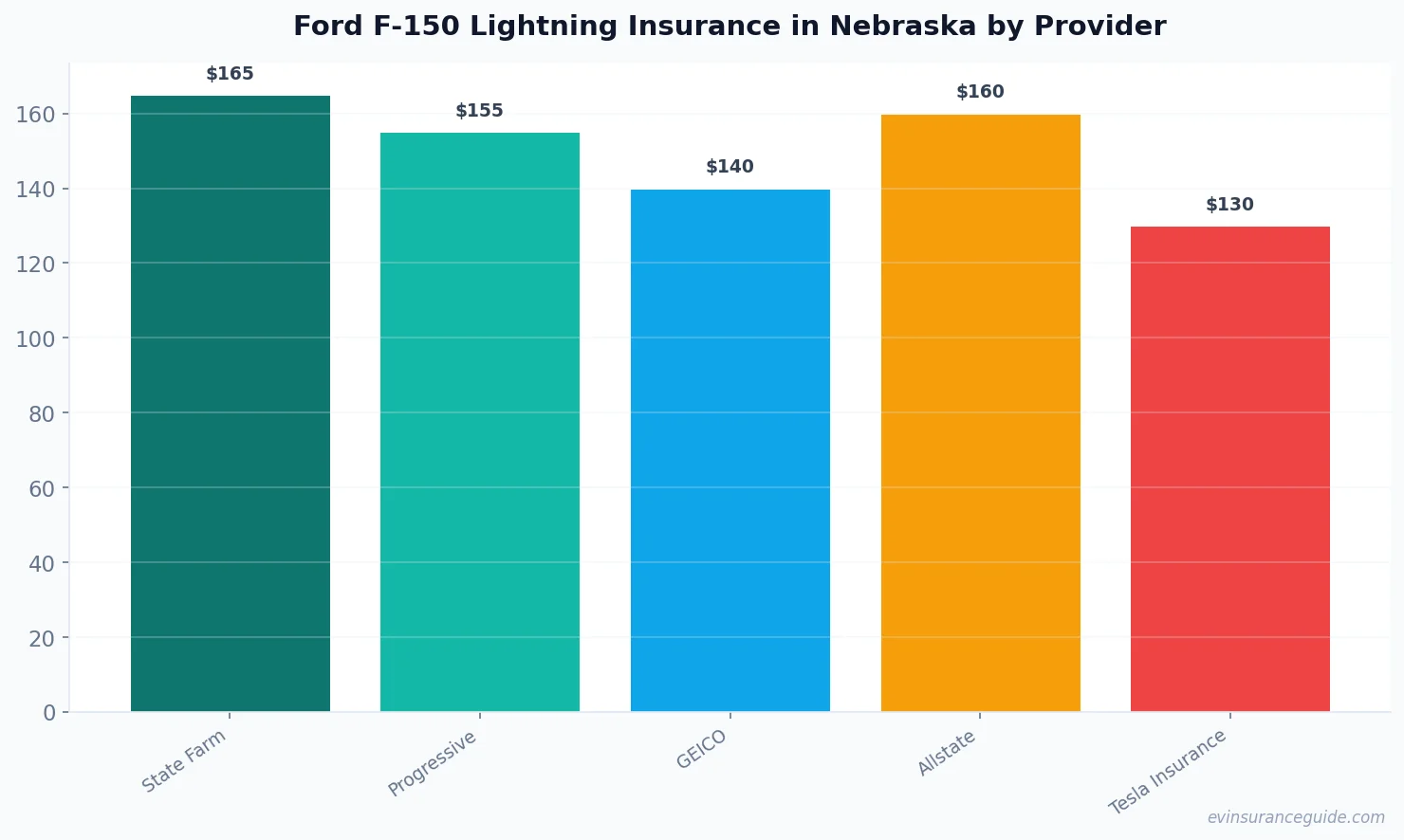 Ford F-150 Lightning Insurance in Nebraska by Provider