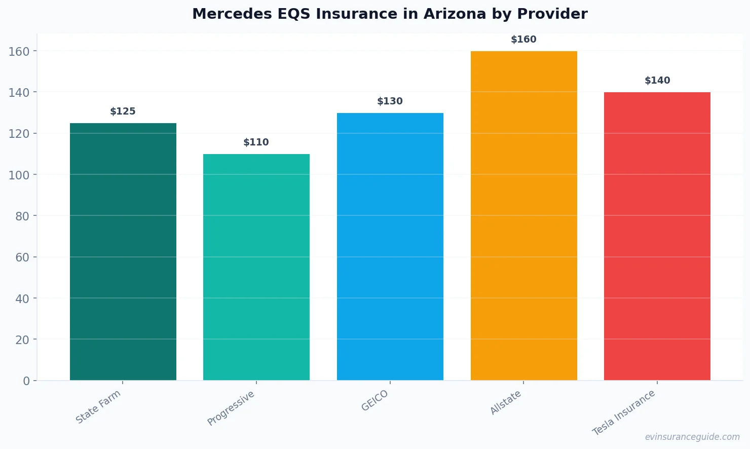 Mercedes EQS Insurance in Arizona by Provider