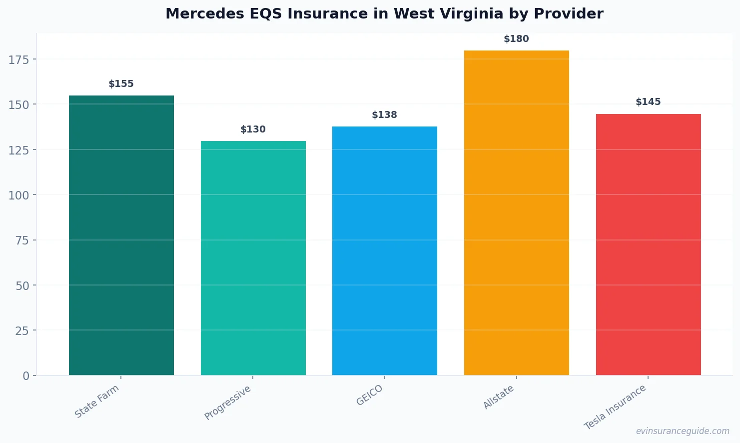 Mercedes EQS Insurance in West Virginia by Provider