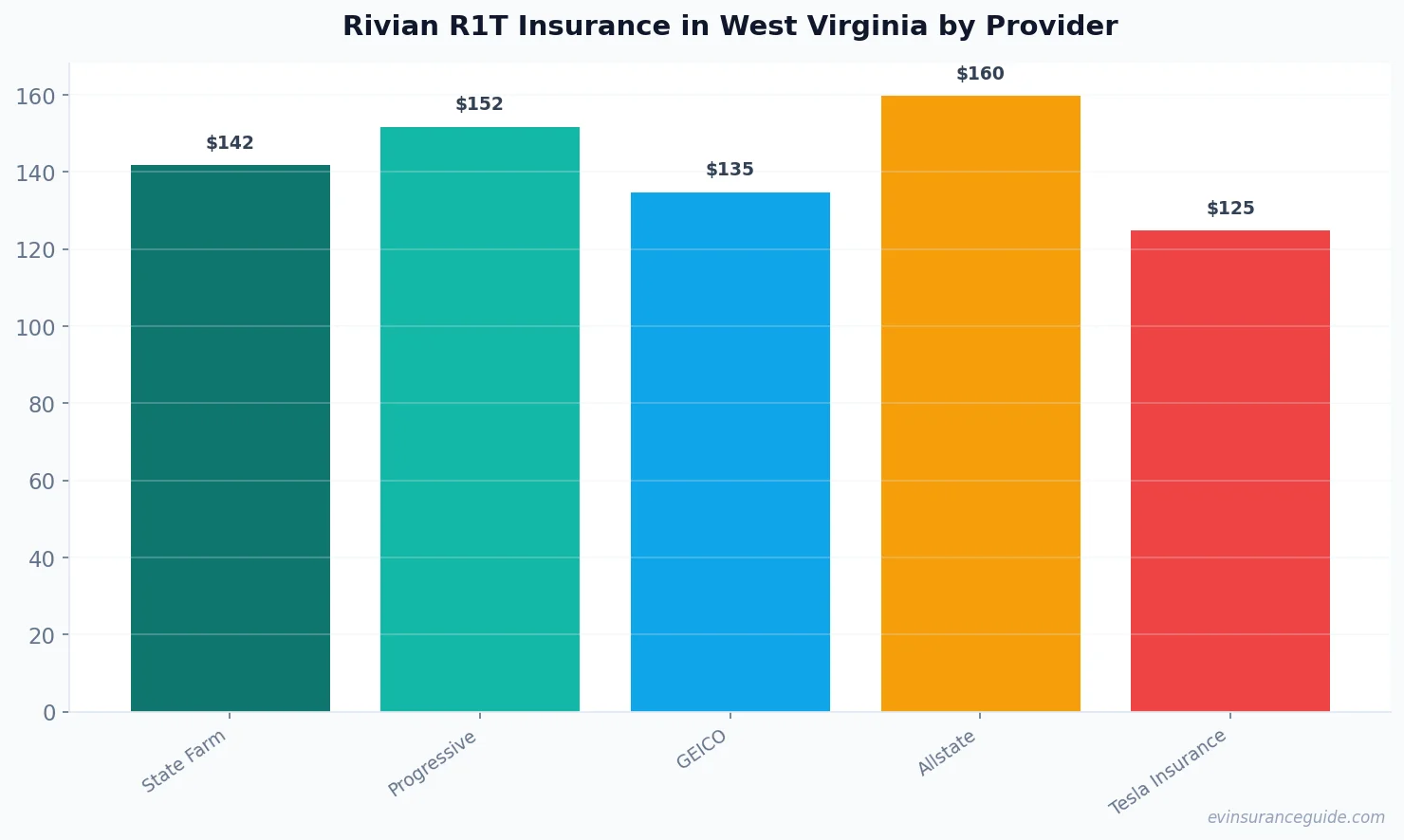 Rivian R1T Insurance in West Virginia by Provider