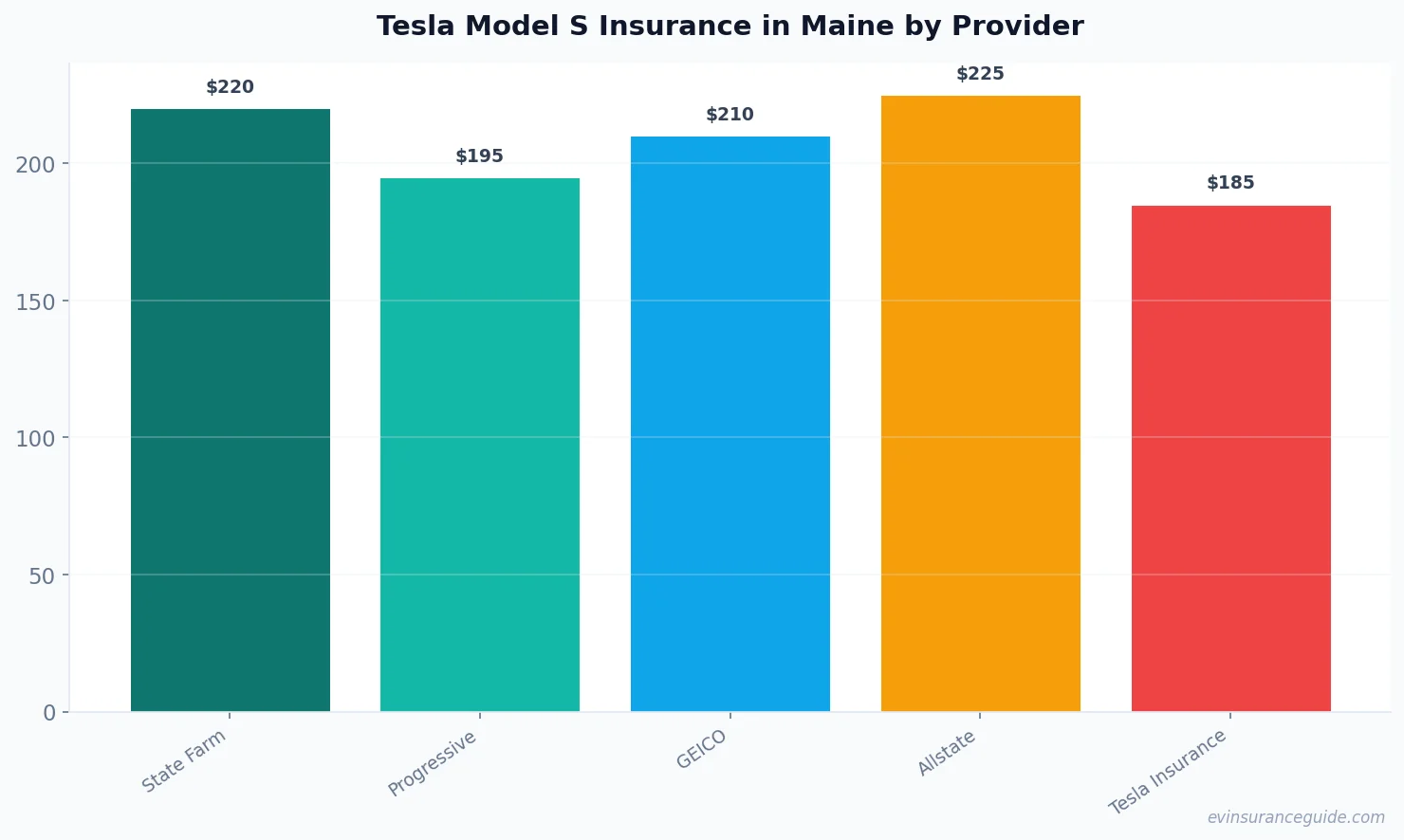 Tesla Model S Insurance in Maine by Provider