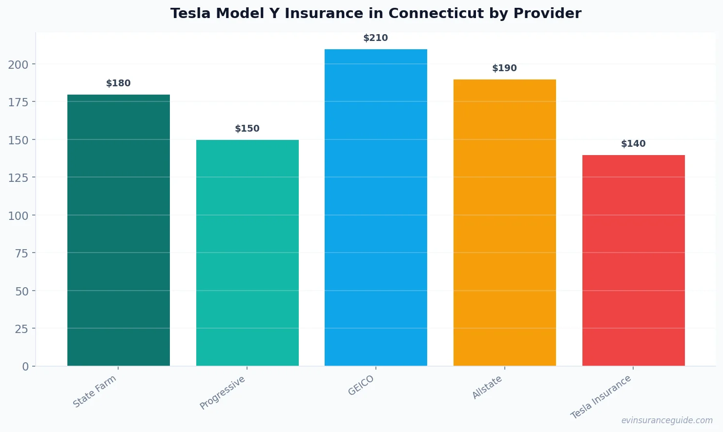 Tesla Model Y Insurance in Connecticut by Provider