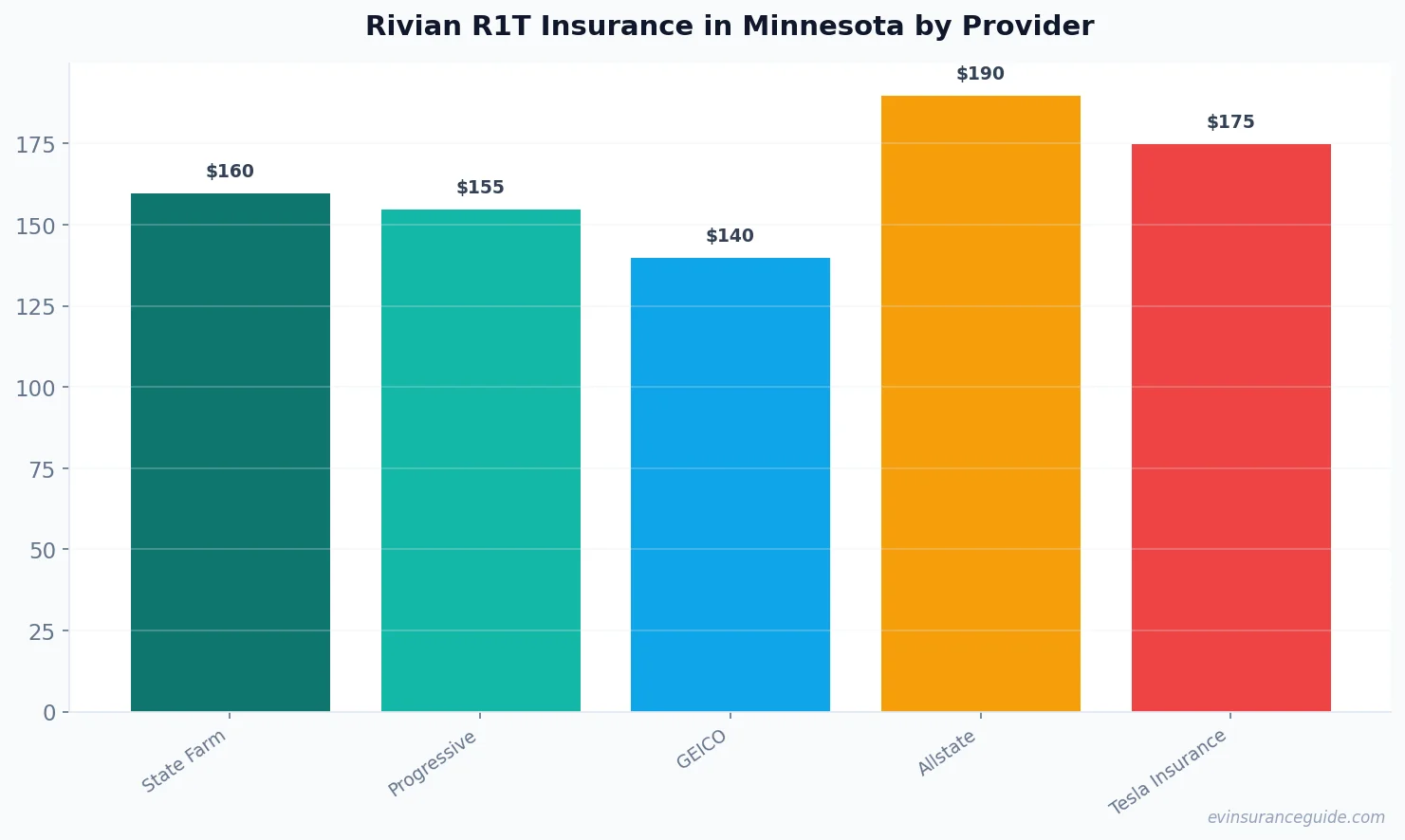 Rivian R1T Insurance in Minnesota by Provider
