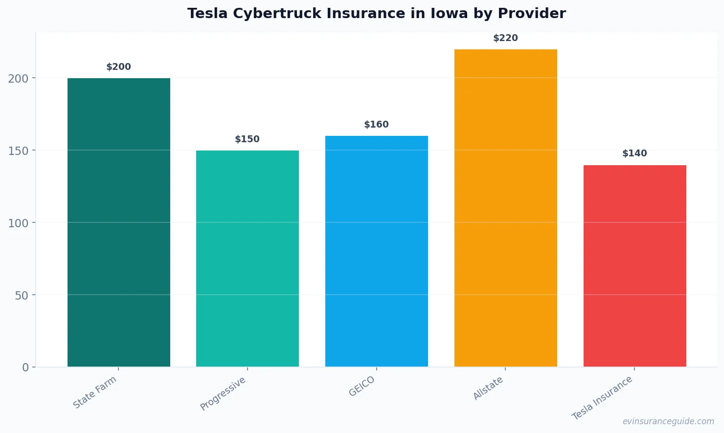 Tesla Cybertruck Insurance in Iowa by Provider