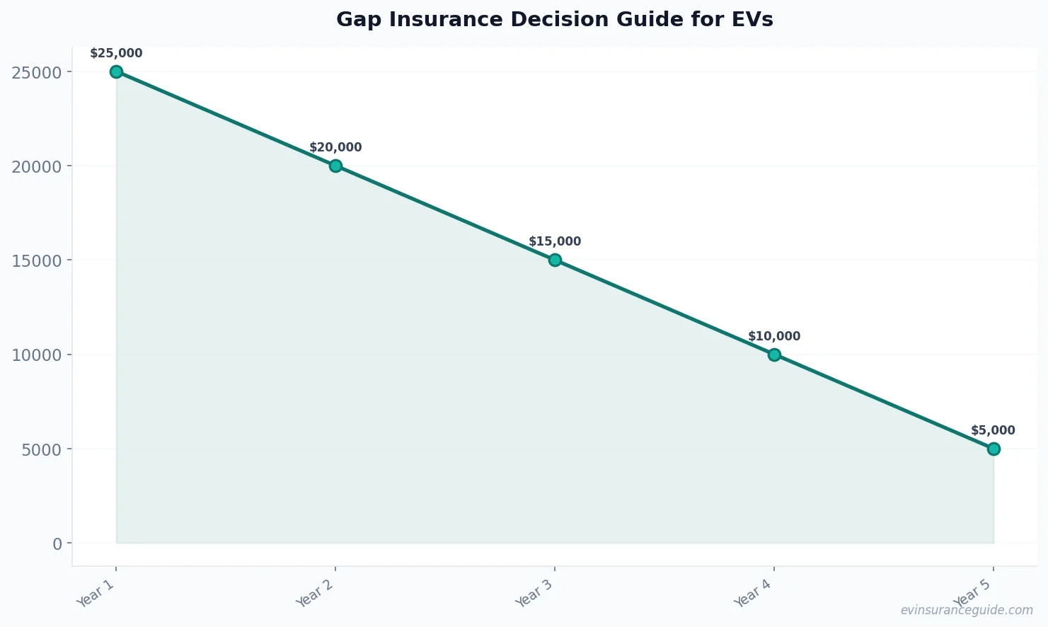 Gap Insurance Decision Guide for EVs