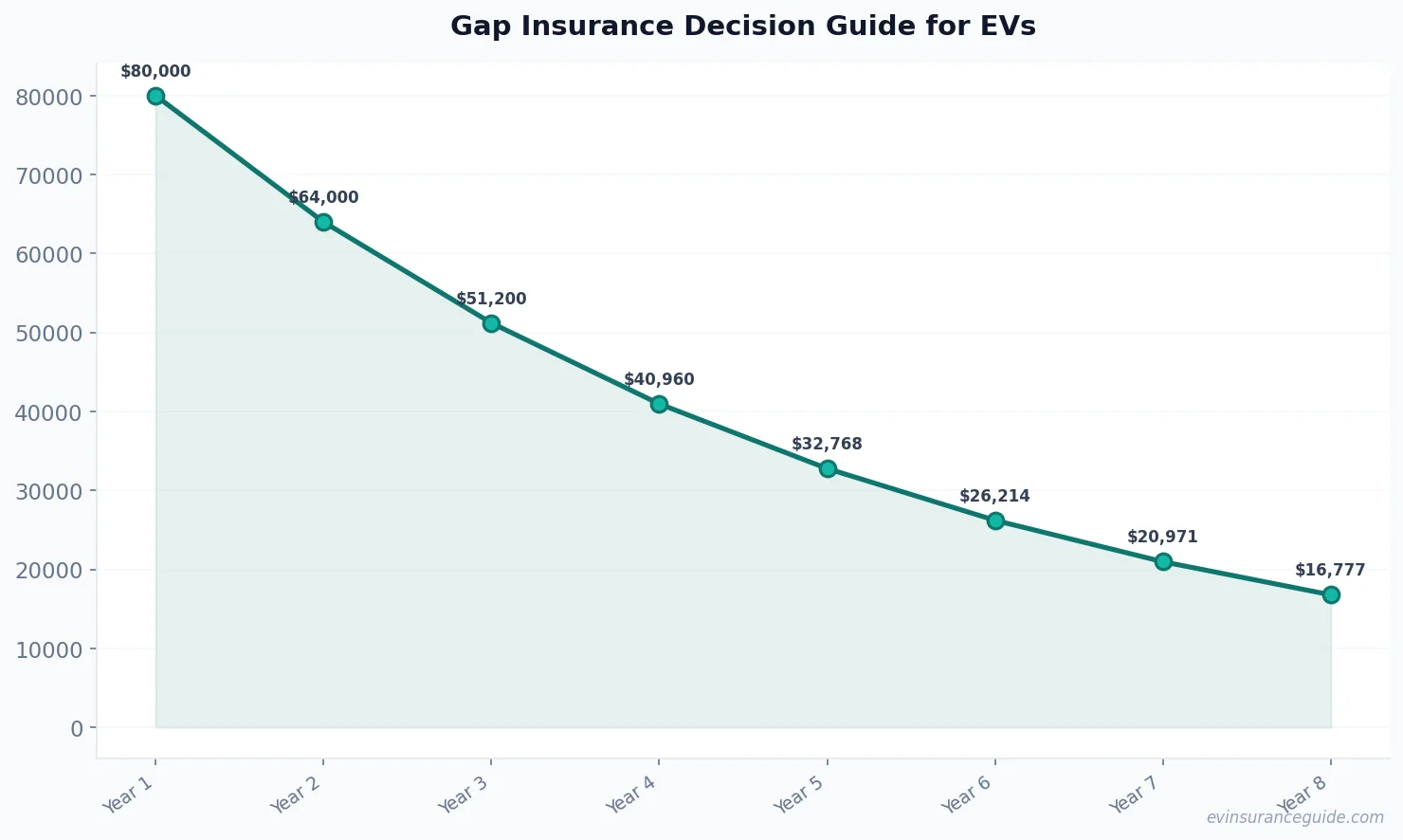 Gap Insurance Decision Guide for EVs