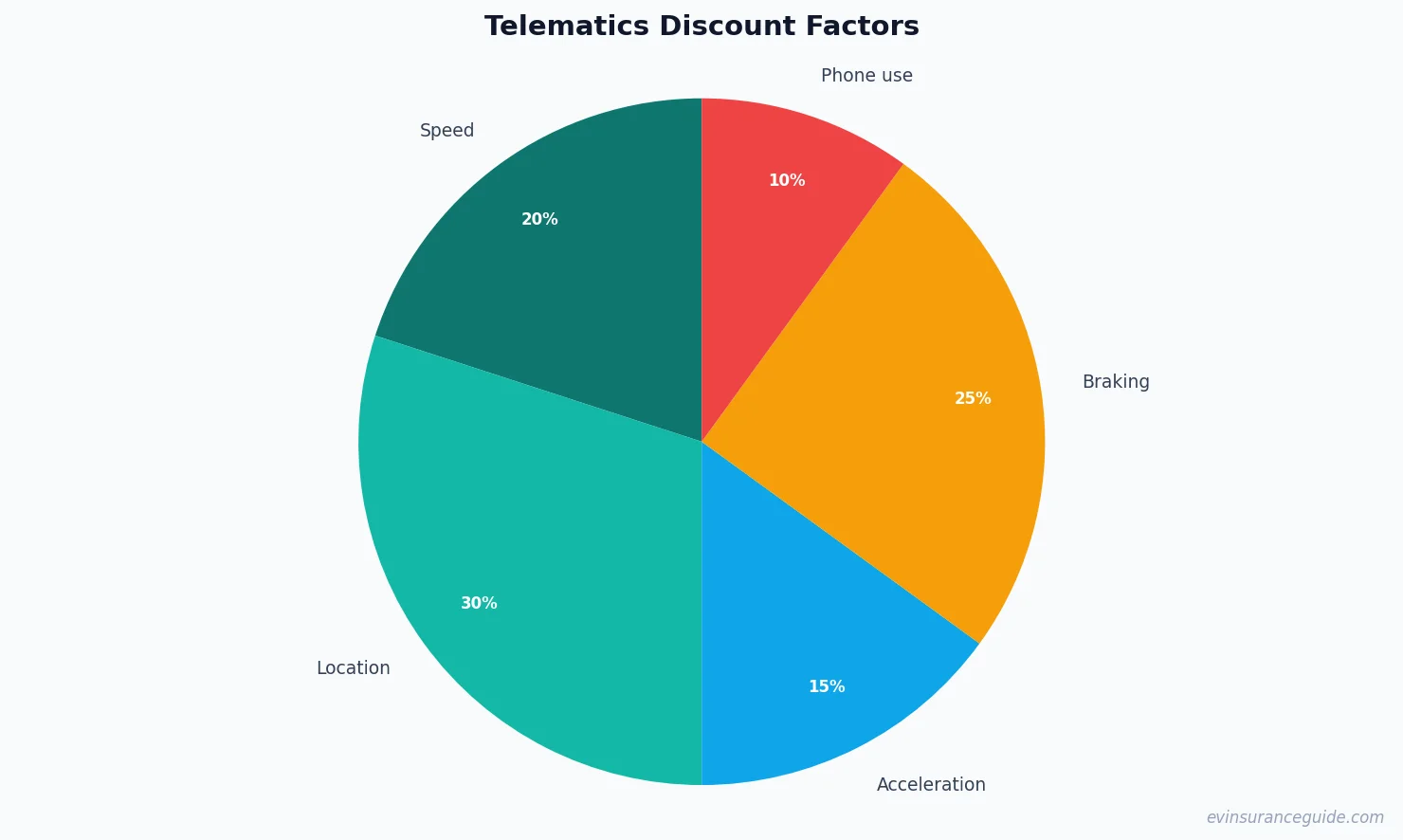 Telematics Discount Factors