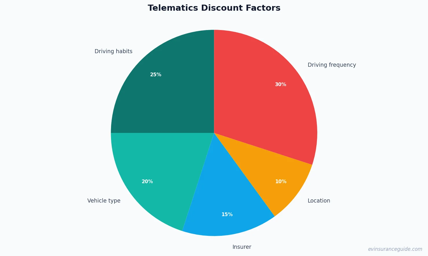 Telematics Discount Factors