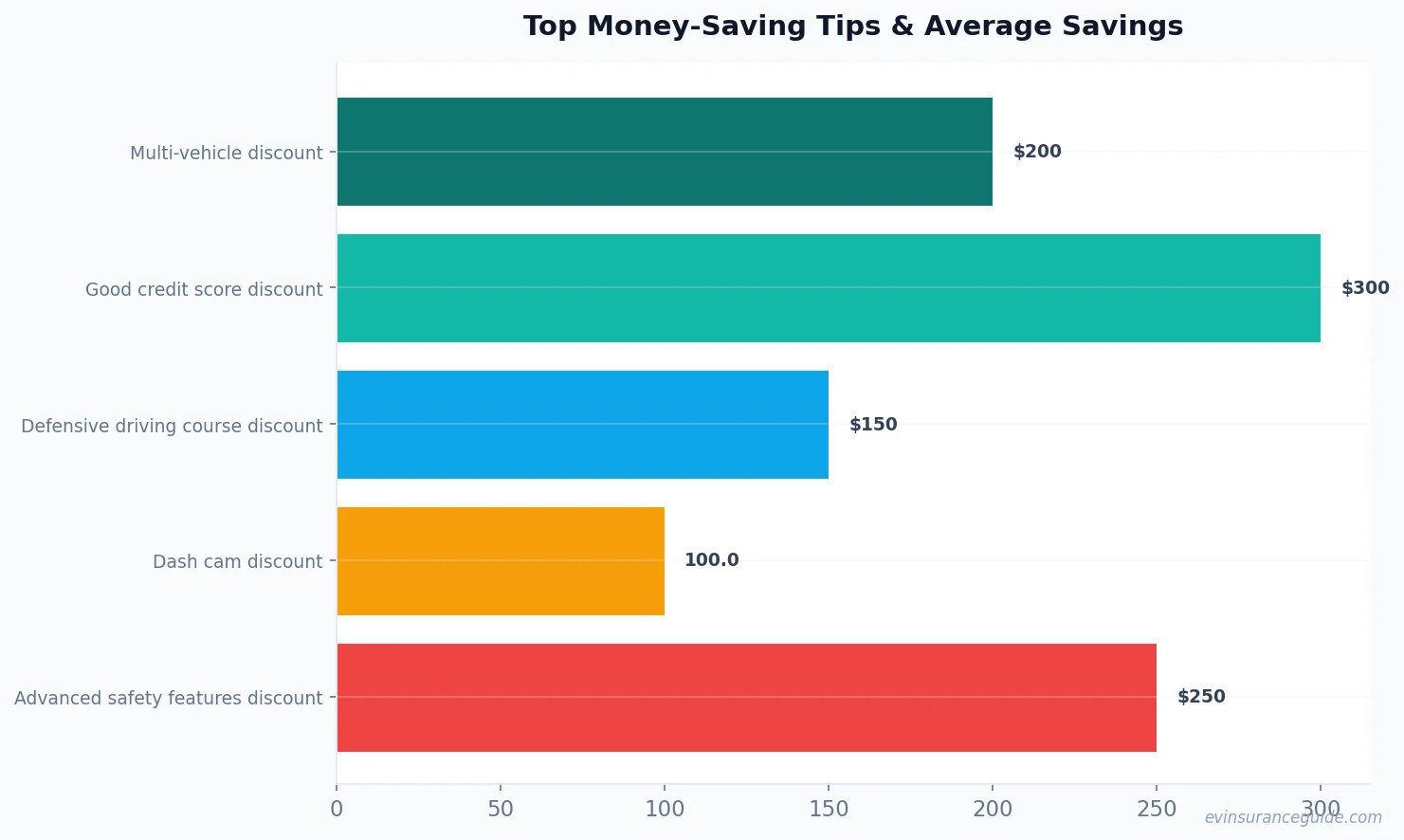 Top Money-Saving Tips & Average Savings
