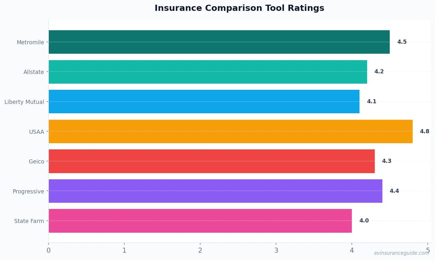 Insurance Comparison Tool Ratings