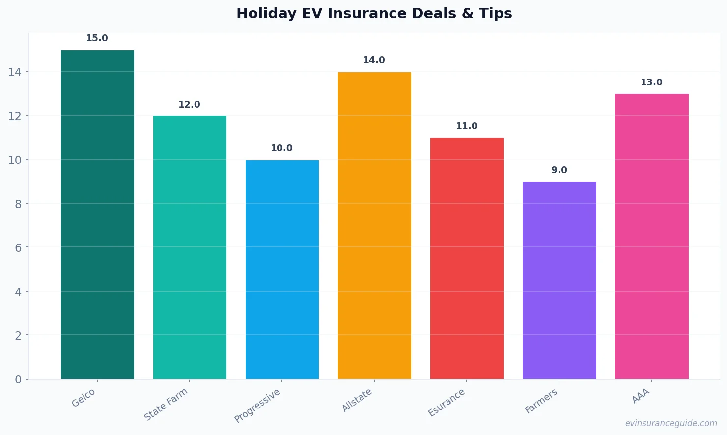 Holiday EV Insurance Deals & Tips