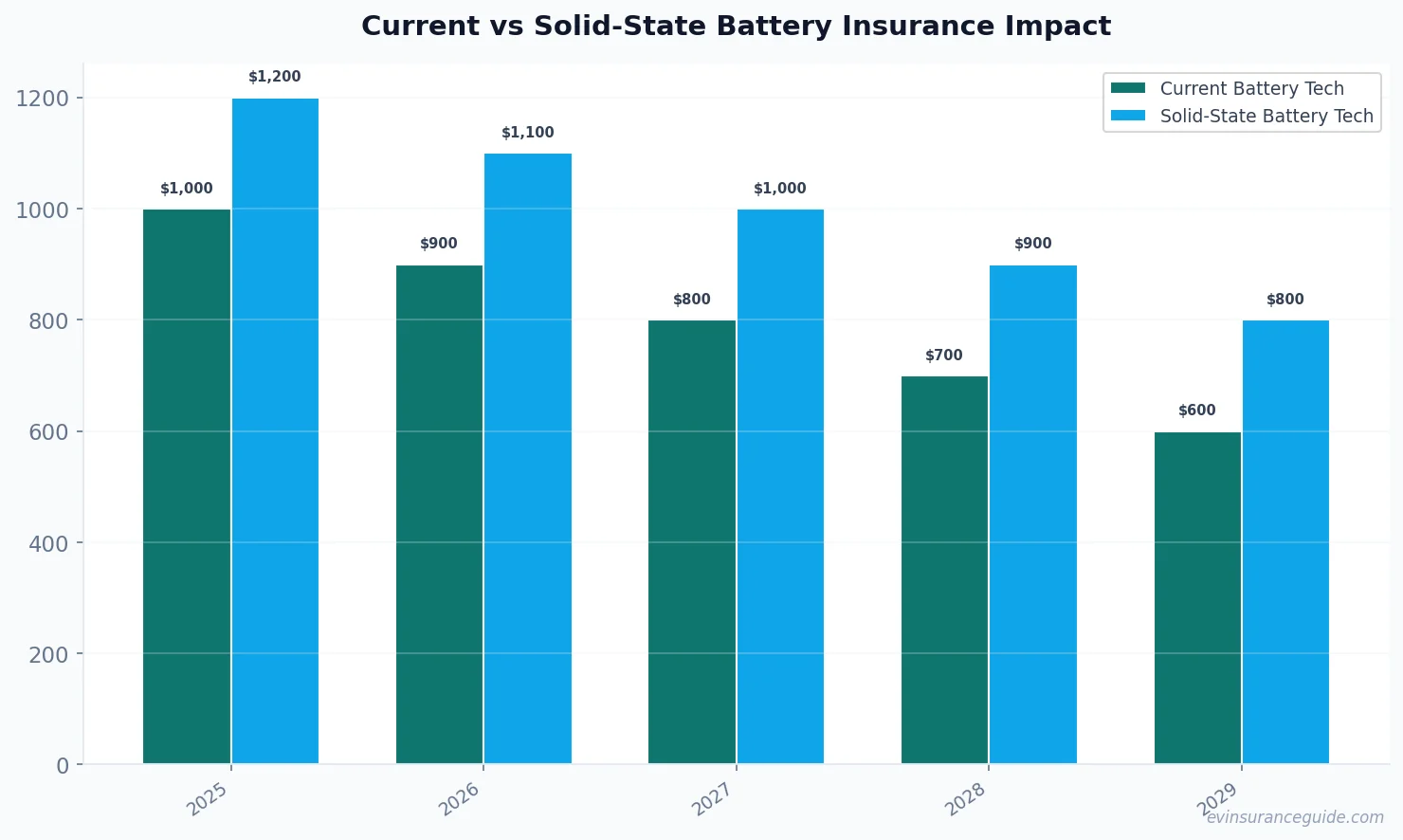 Current vs Solid-State Battery Insurance Impact