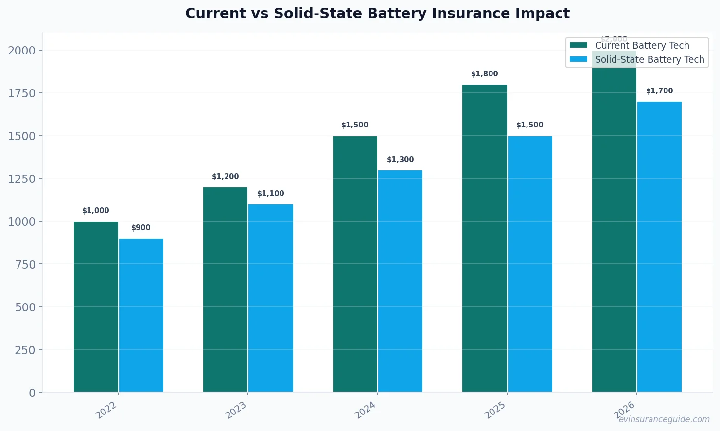 Current vs Solid-State Battery Insurance Impact