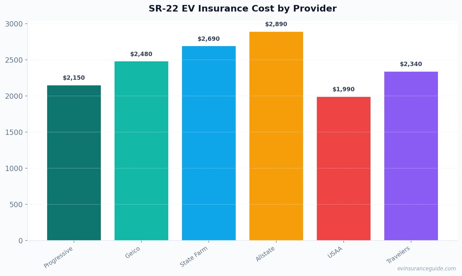 SR-22 EV Insurance Cost by Provider