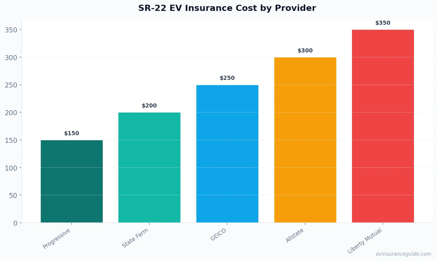 SR-22 EV Insurance Cost by Provider