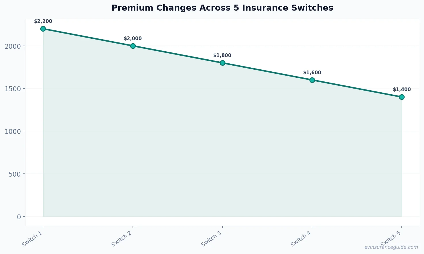 Premium Changes Across 5 Insurance Switches