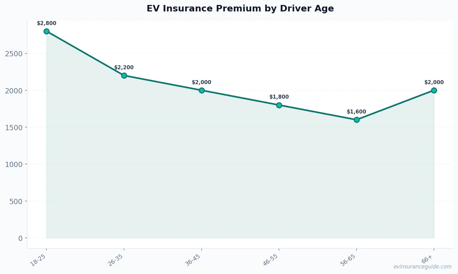 EV Insurance Premium by Driver Age