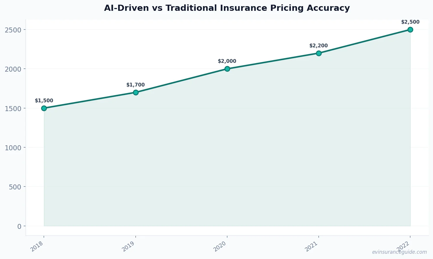 AI-Driven vs Traditional Insurance Pricing Accuracy