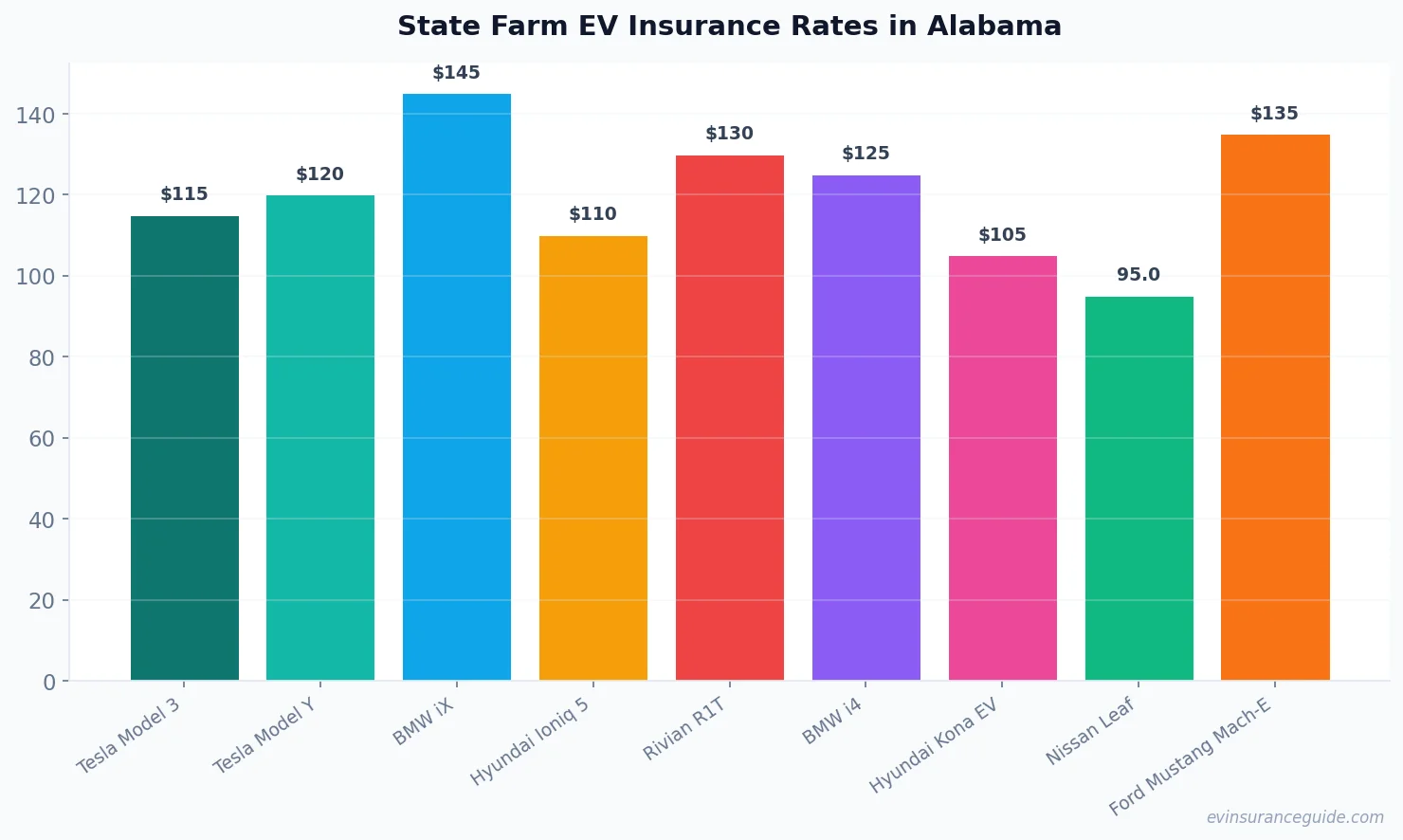 State Farm EV Insurance Rates in Alabama