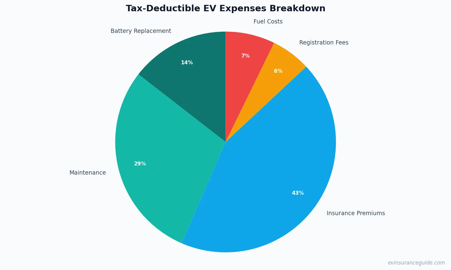 Tax-Deductible EV Expenses Breakdown