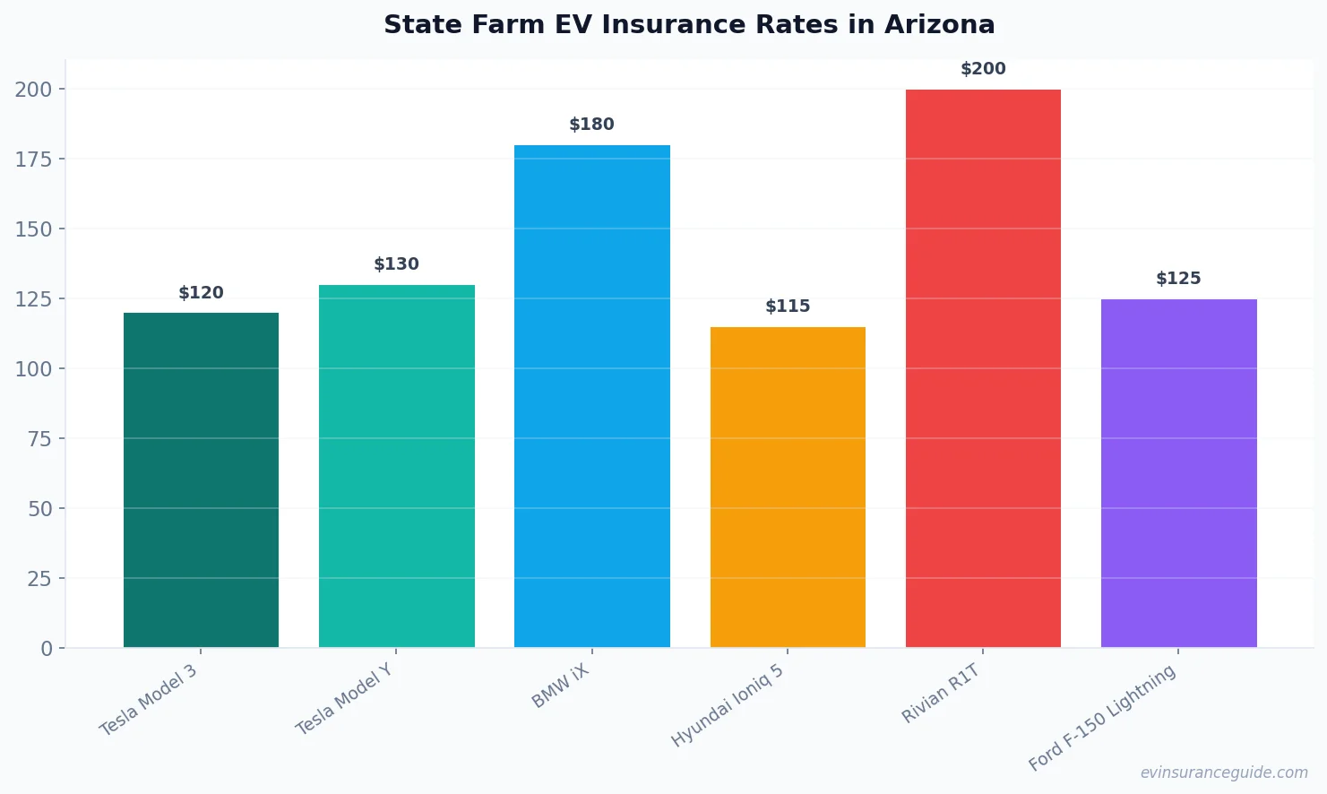 State Farm EV Insurance Rates in Arizona