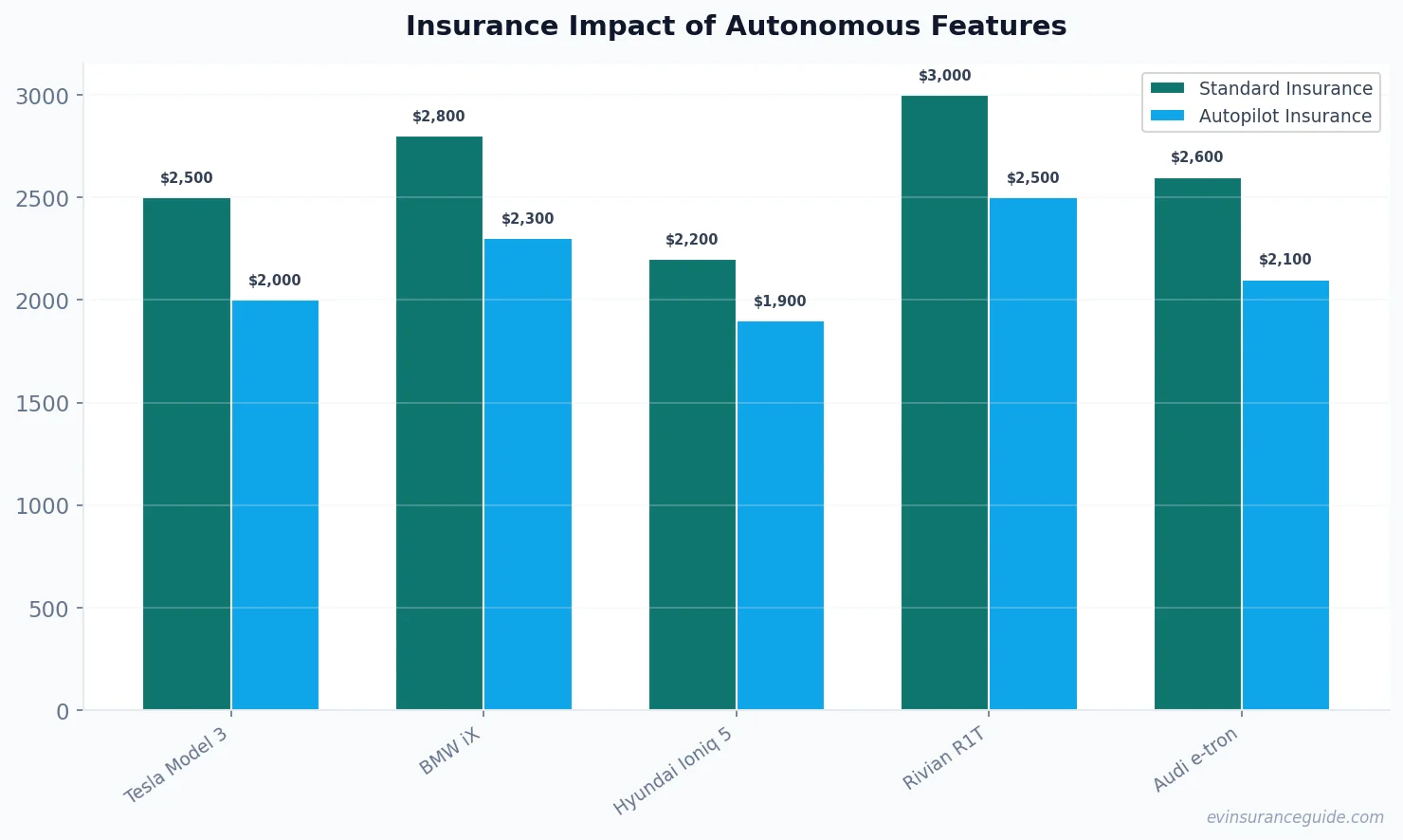 Insurance Impact of Autonomous Features