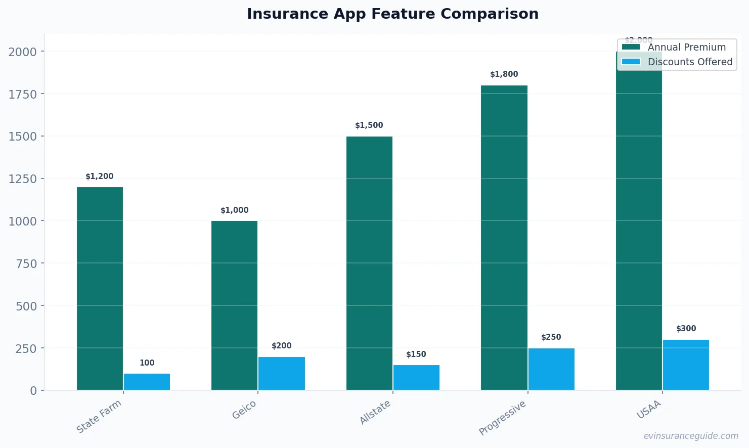Insurance App Feature Comparison