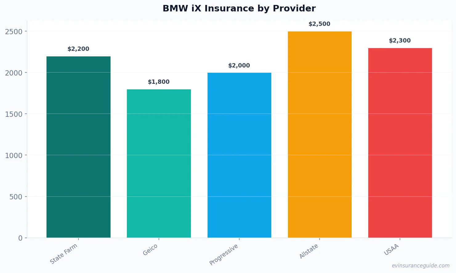 BMW iX Insurance by Provider