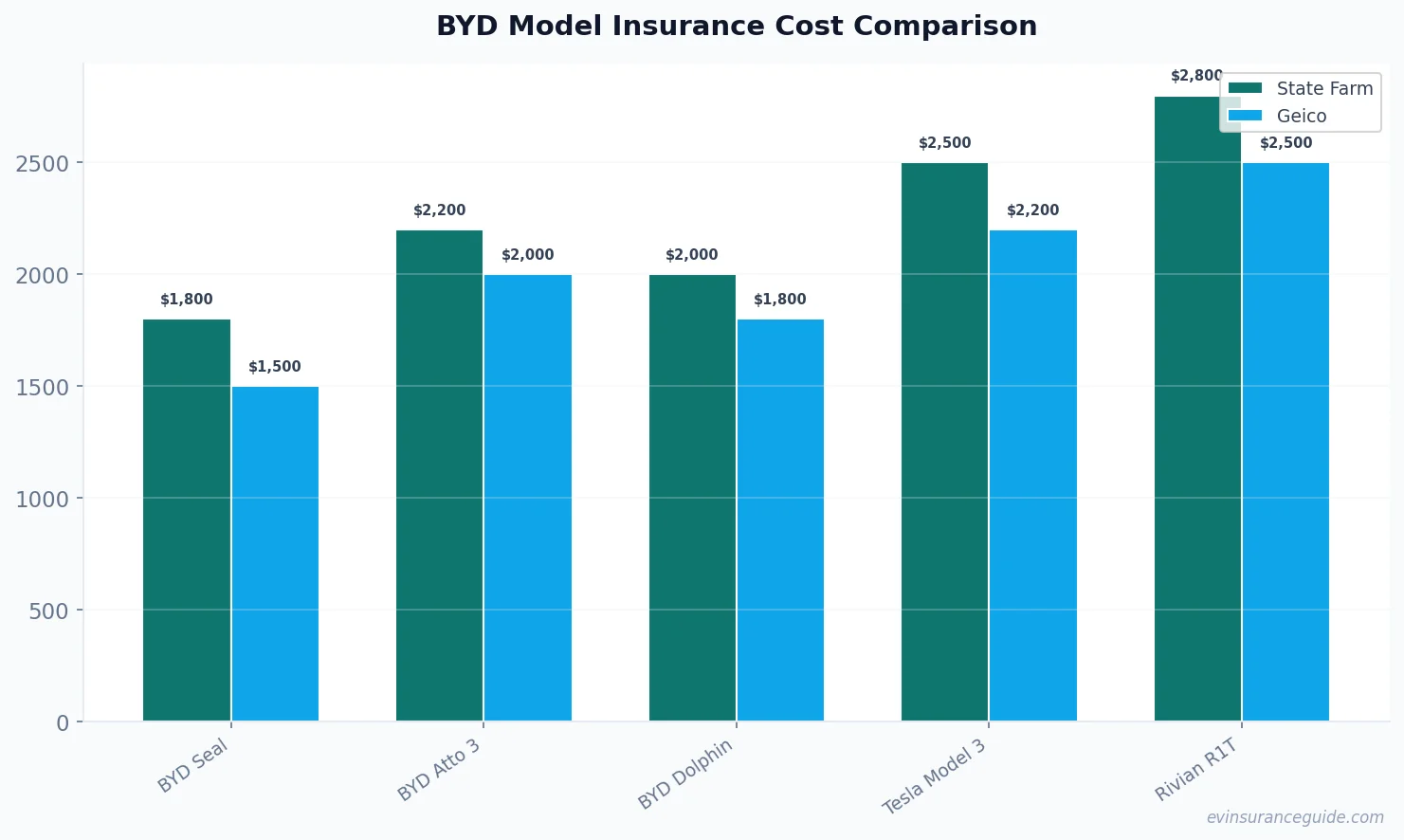 BYD Model Insurance Cost Comparison