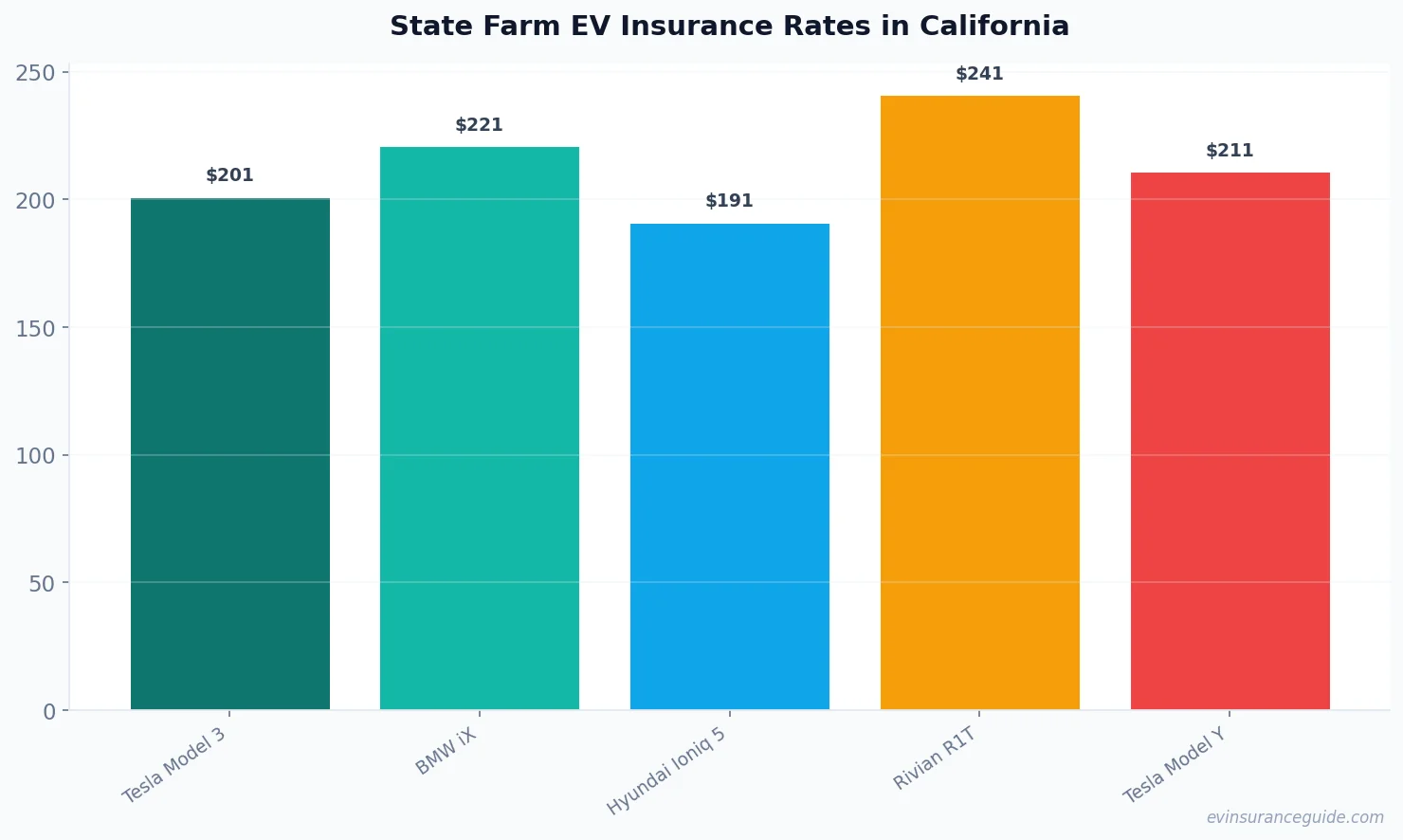 State Farm EV Insurance Rates in California