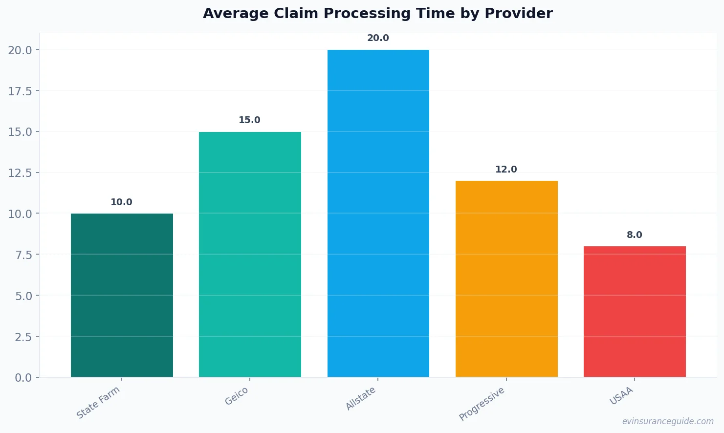 Average Claim Processing Time by Provider