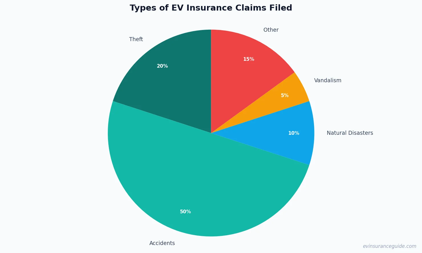 Types of EV Insurance Claims Filed
