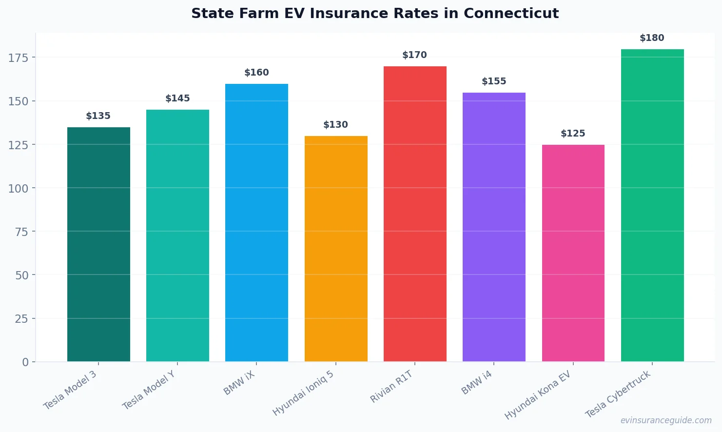State Farm EV Insurance Rates in Connecticut