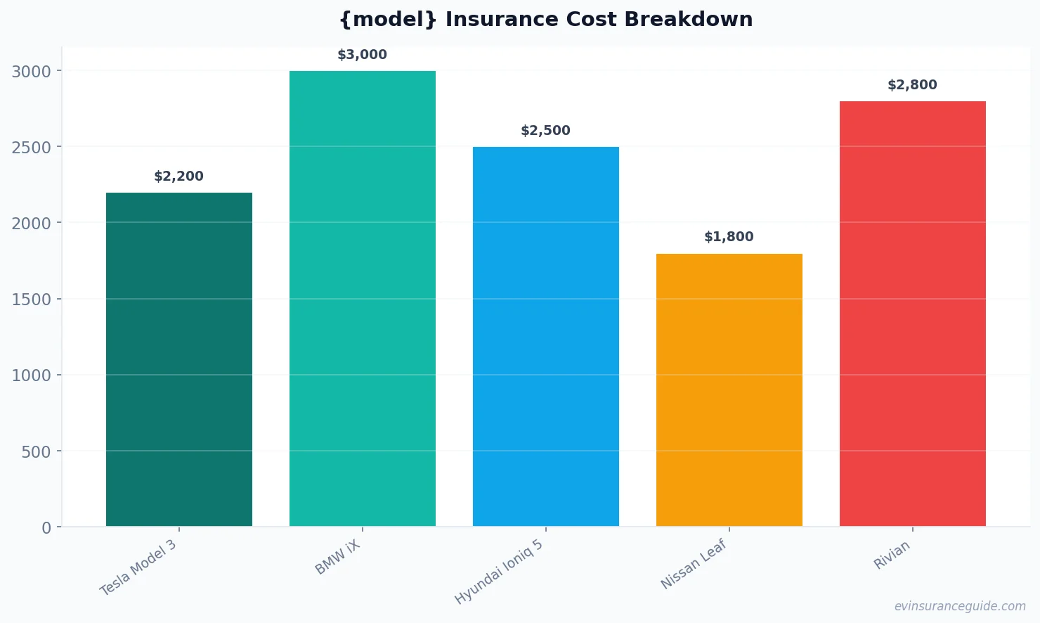 {model} Insurance Cost Breakdown