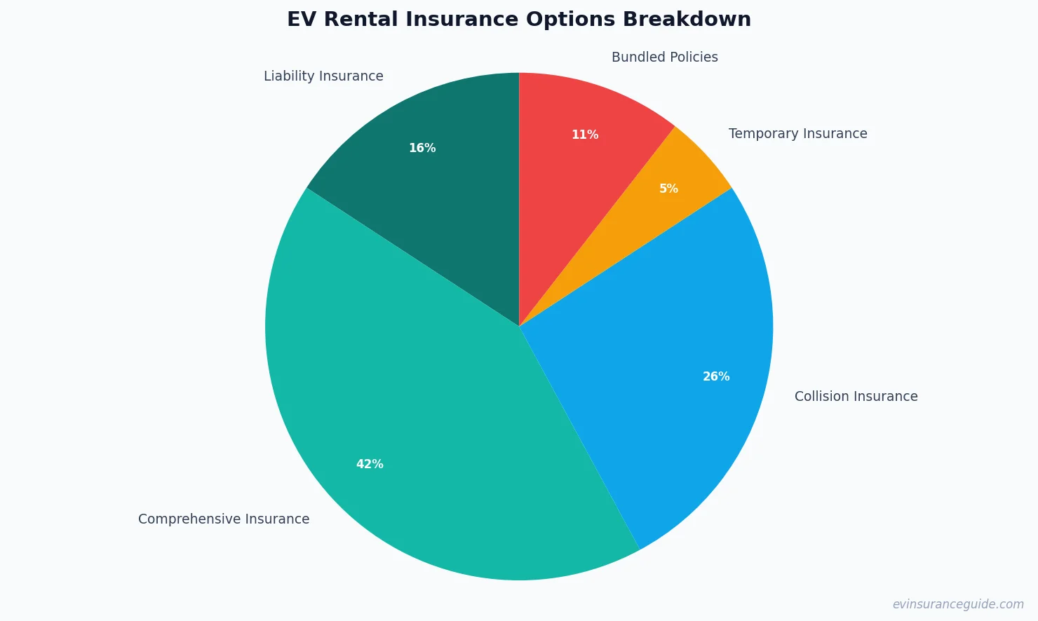 EV Rental Insurance Options Breakdown