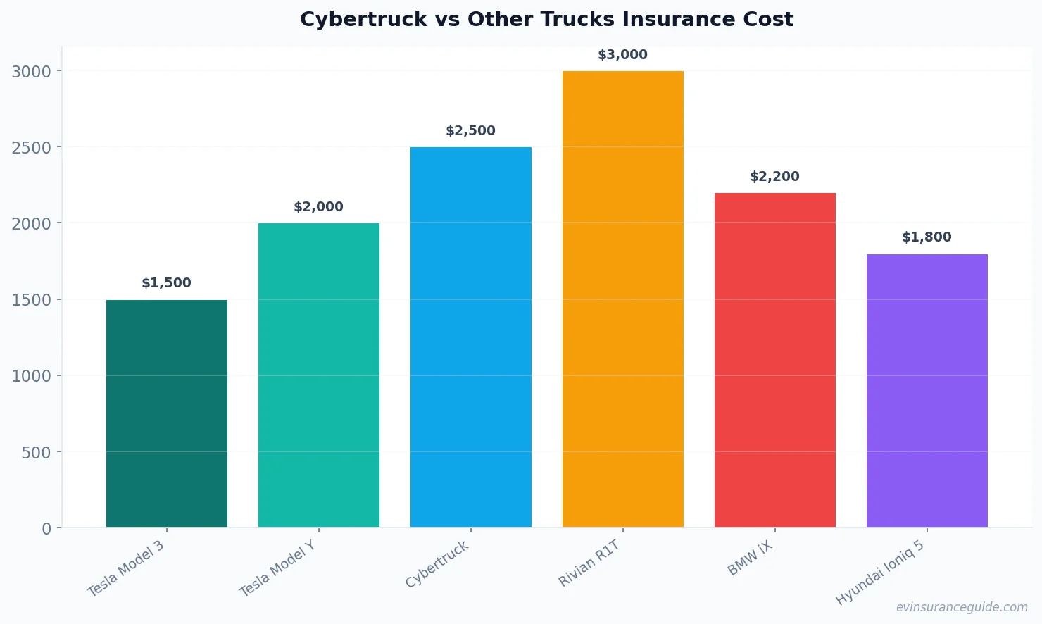 Cybertruck vs Other Trucks Insurance Cost