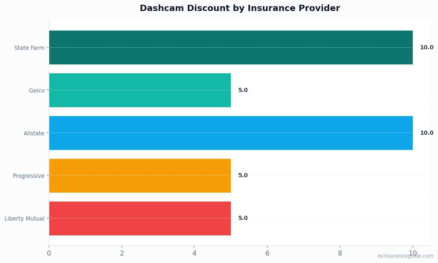 Dashcam Discount by Insurance Provider