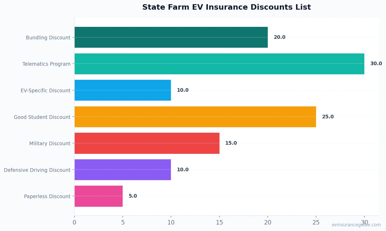 State Farm EV Insurance Discounts List