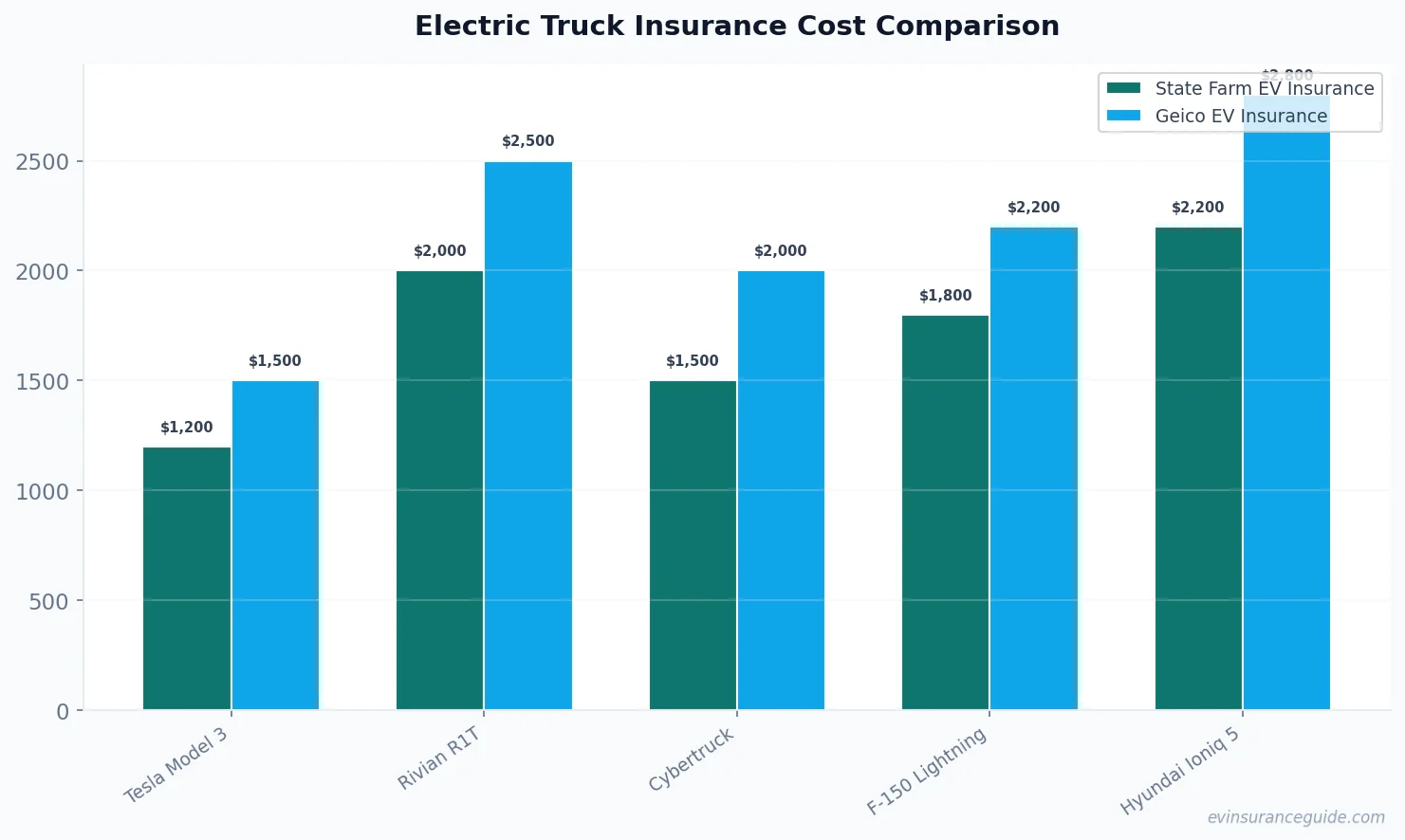 Electric Truck Insurance Cost Comparison