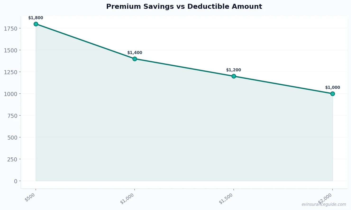 Premium Savings vs Deductible Amount