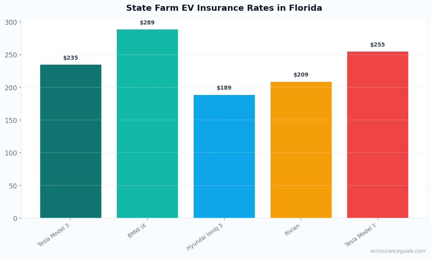 State Farm EV Insurance Rates in Florida